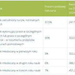Tabela z odpisami na ZFŚS dla różnych grup pracowników w 2024 roku.