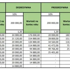Jak obliczyć odpisy amortyzacyjne - uniknij najczęstszych błędów