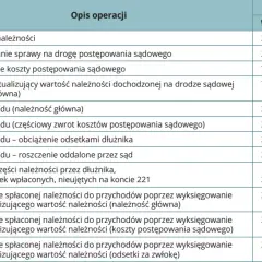 Gdzie w bilansie umieścić odpisy aktualizujące należności? Praktyczne wskazówki