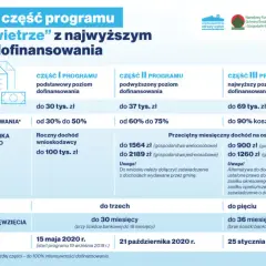Kto może otrzymać najwyższe dofinansowanie w programie Czyste Powietrze? Sprawdź warunki!