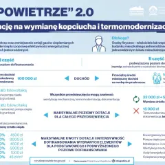 Jakie są progi dofinansowania czyste powietrze i kto może je uzyskać
