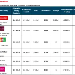 Druga hipoteka jaki bank wybrać? Porównanie ofert, kosztów i warunków