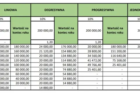 Jak obliczyć odpisy amortyzacyjne - uniknij najczęstszych błędów