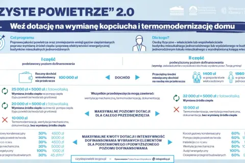 Jakie są progi dofinansowania czyste powietrze i kto może je uzyskać
