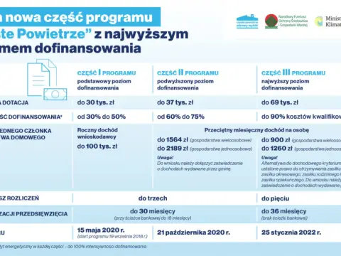 Kto może otrzymać najwyższe dofinansowanie w programie Czyste Powietrze? Sprawdź warunki!
