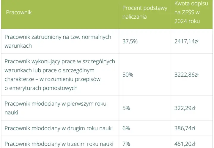 Tabela z odpisami na ZFŚS dla różnych grup pracowników w 2024 roku.