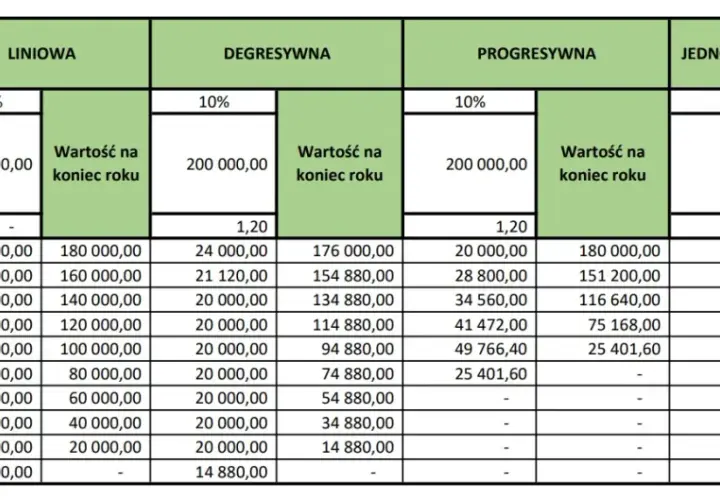 Jak obliczyć odpisy amortyzacyjne - uniknij najczęstszych błędów