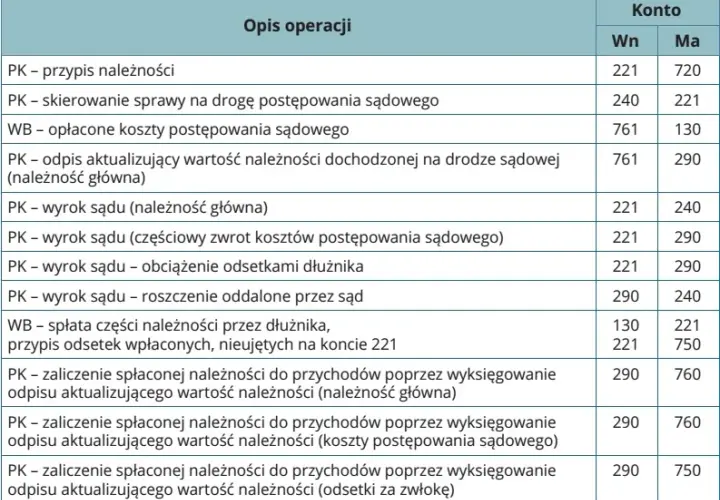 Gdzie w bilansie umieścić odpisy aktualizujące należności? Praktyczne wskazówki