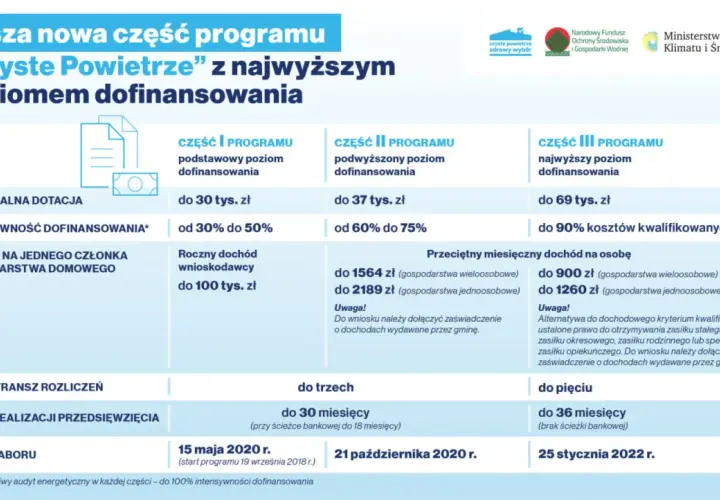 Kto może otrzymać najwyższe dofinansowanie w programie Czyste Powietrze? Sprawdź warunki!