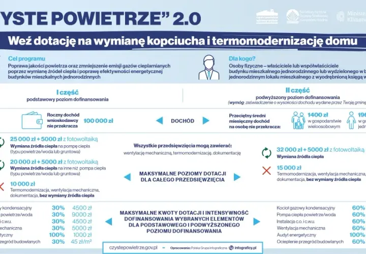 Jakie są progi dofinansowania czyste powietrze i kto może je uzyskać