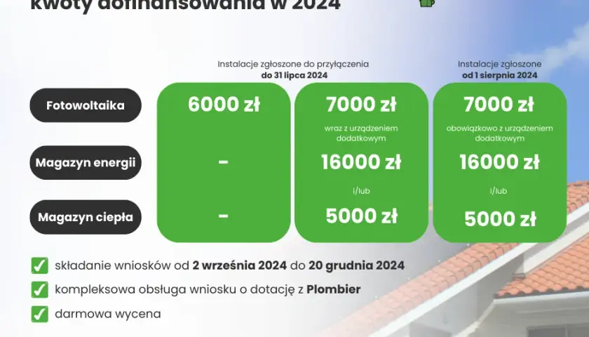 Ile dofinansowania na fotowoltaikę można uzyskać? Sprawdź dostępne opcje wsparcia