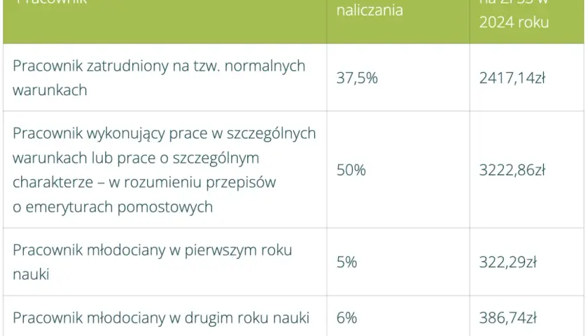 Tabela z odpisami na ZFŚS dla różnych grup pracowników w 2024 roku.