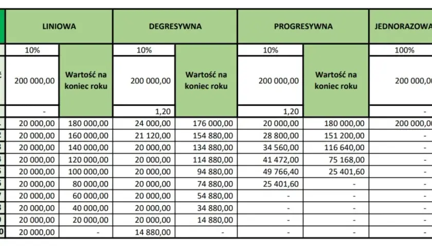 Jak obliczyć odpisy amortyzacyjne - uniknij najczęstszych błędów
