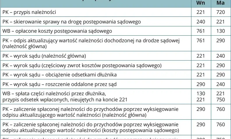 Gdzie w bilansie umieścić odpisy aktualizujące należności? Praktyczne wskazówki