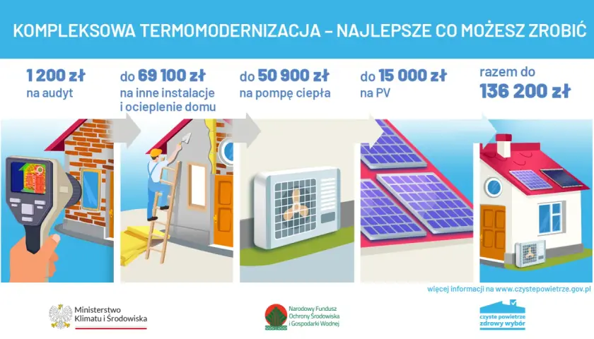 Czyste Powietrze: ile dofinansowania możesz otrzymać i od czego to zależy?
