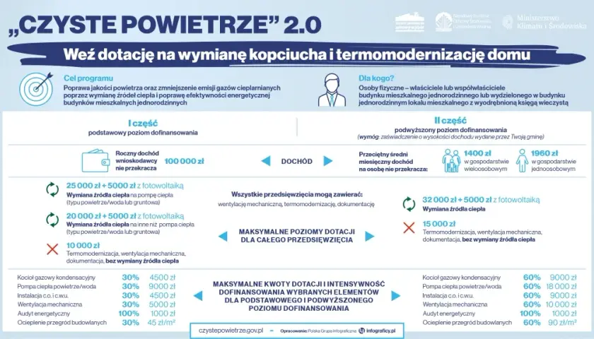 Jakie są progi dofinansowania czyste powietrze i kto może je uzyskać