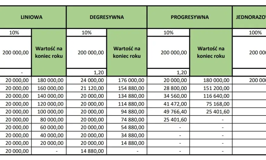 Jak obliczyć odpisy amortyzacyjne - uniknij najczęstszych błędów