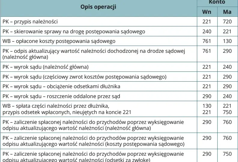 Gdzie w bilansie umieścić odpisy aktualizujące należności? Praktyczne wskazówki