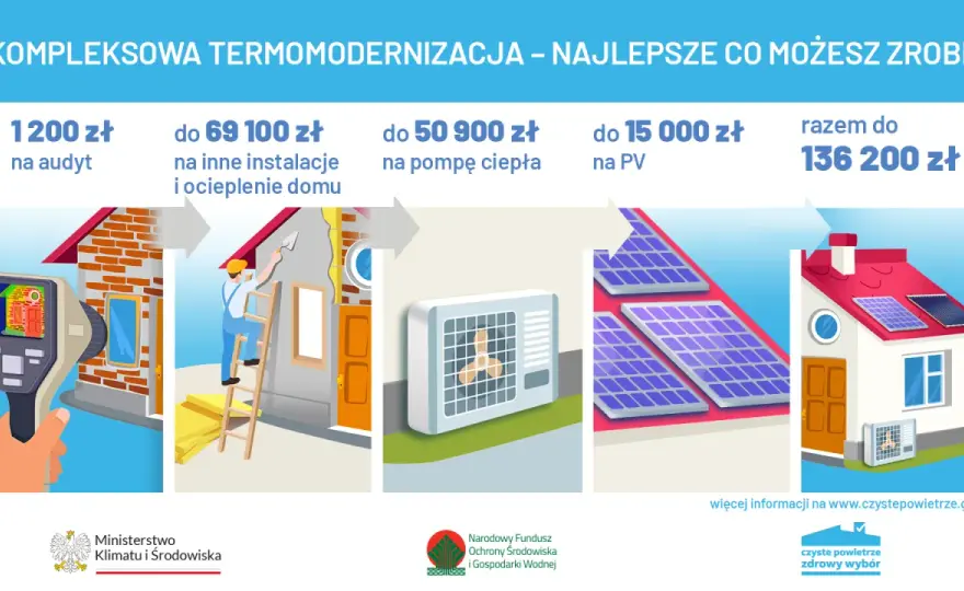 Czyste Powietrze: ile dofinansowania możesz otrzymać i od czego to zależy?
