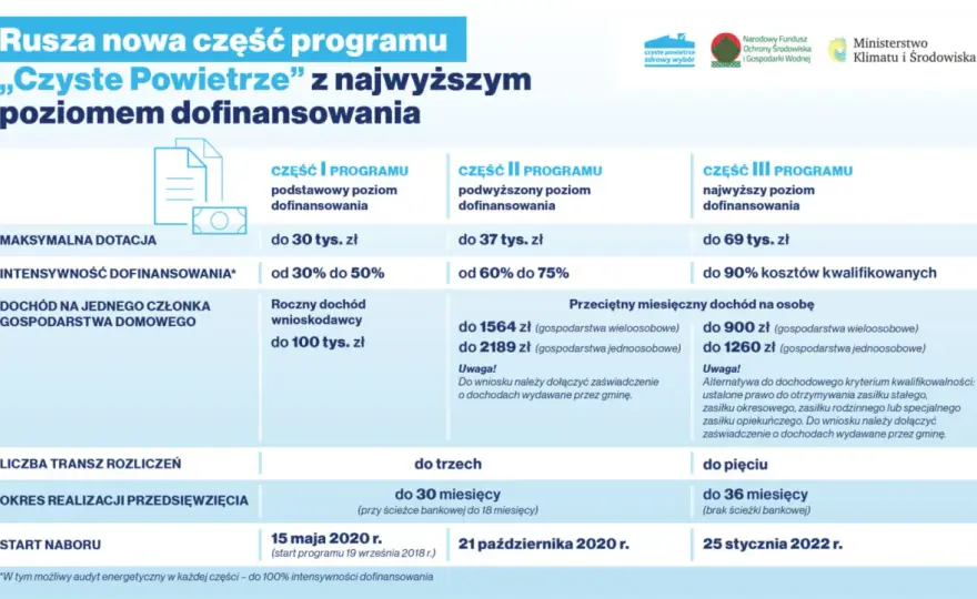 Kto może otrzymać najwyższe dofinansowanie w programie Czyste Powietrze? Sprawdź warunki!