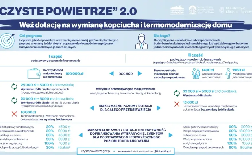 Jakie są progi dofinansowania czyste powietrze i kto może je uzyskać