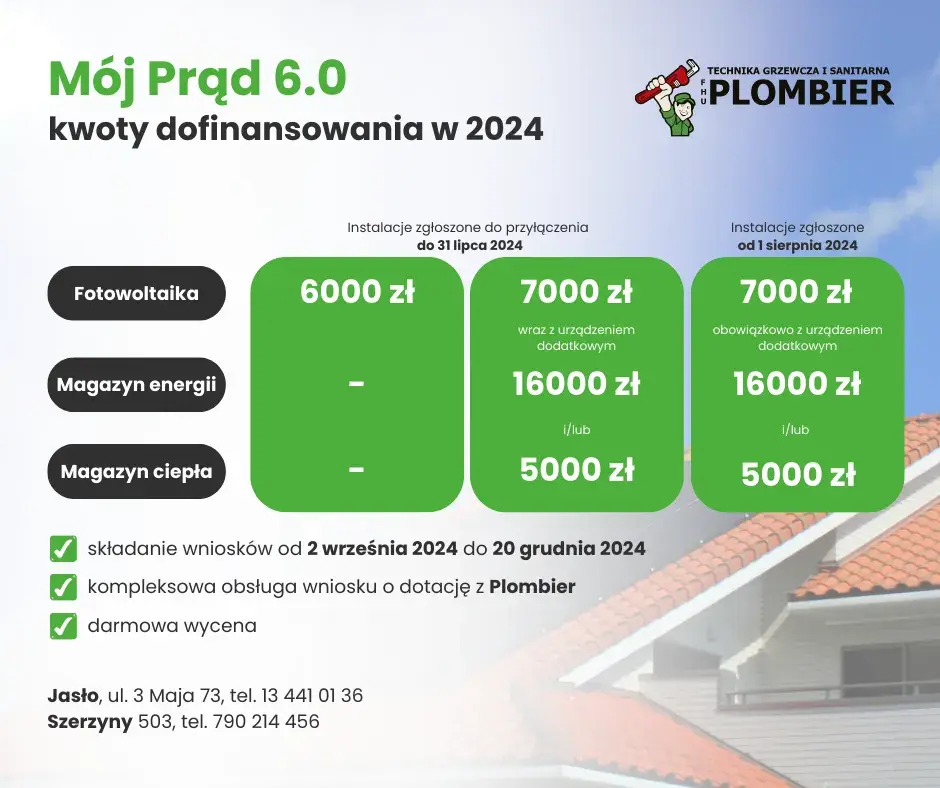 Ile dofinansowania na fotowoltaikę można uzyskać? Sprawdź dostępne opcje wsparcia