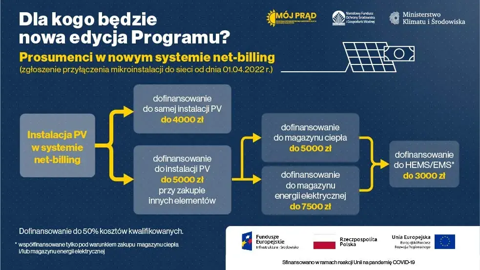 Ile dofinansowania na firmę można dostać? Sprawdź warunki i procedury!