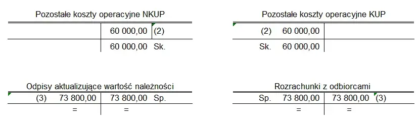 Zdjęcie Gdzie w bilansie umieścić odpisy aktualizujące należności? Praktyczne wskazówki