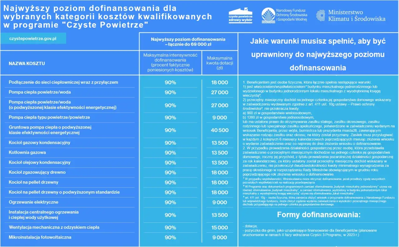 Zdjęcie Czyste Powietrze: ile dofinansowania możesz otrzymać i od czego to zależy?